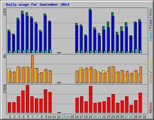 Daily usage for September 2014