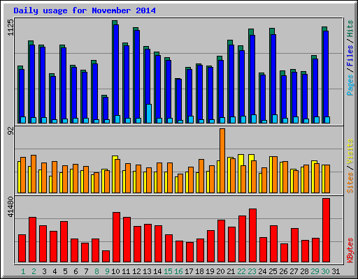 Daily usage for November 2014