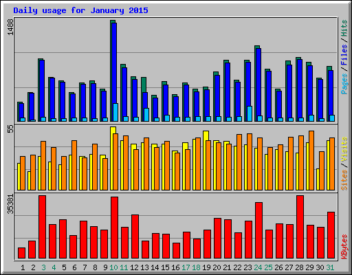Daily usage for January 2015