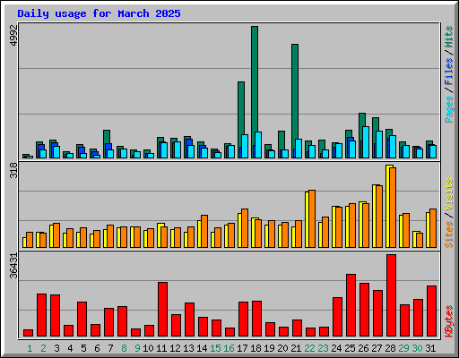 Daily usage for March 2025
