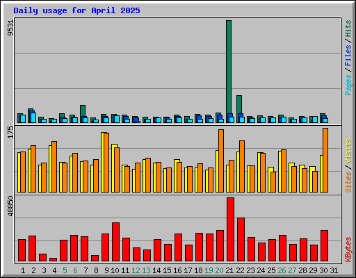 Daily usage for April 2025