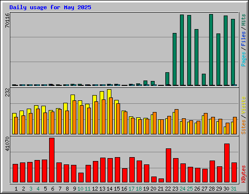 Daily usage for May 2025