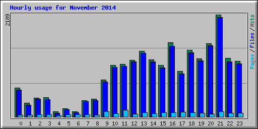 Hourly usage for November 2014