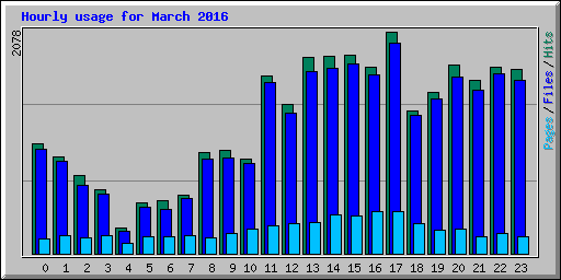 Hourly usage for March 2016