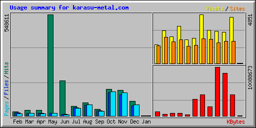 Usage summary for karasu-metal.com